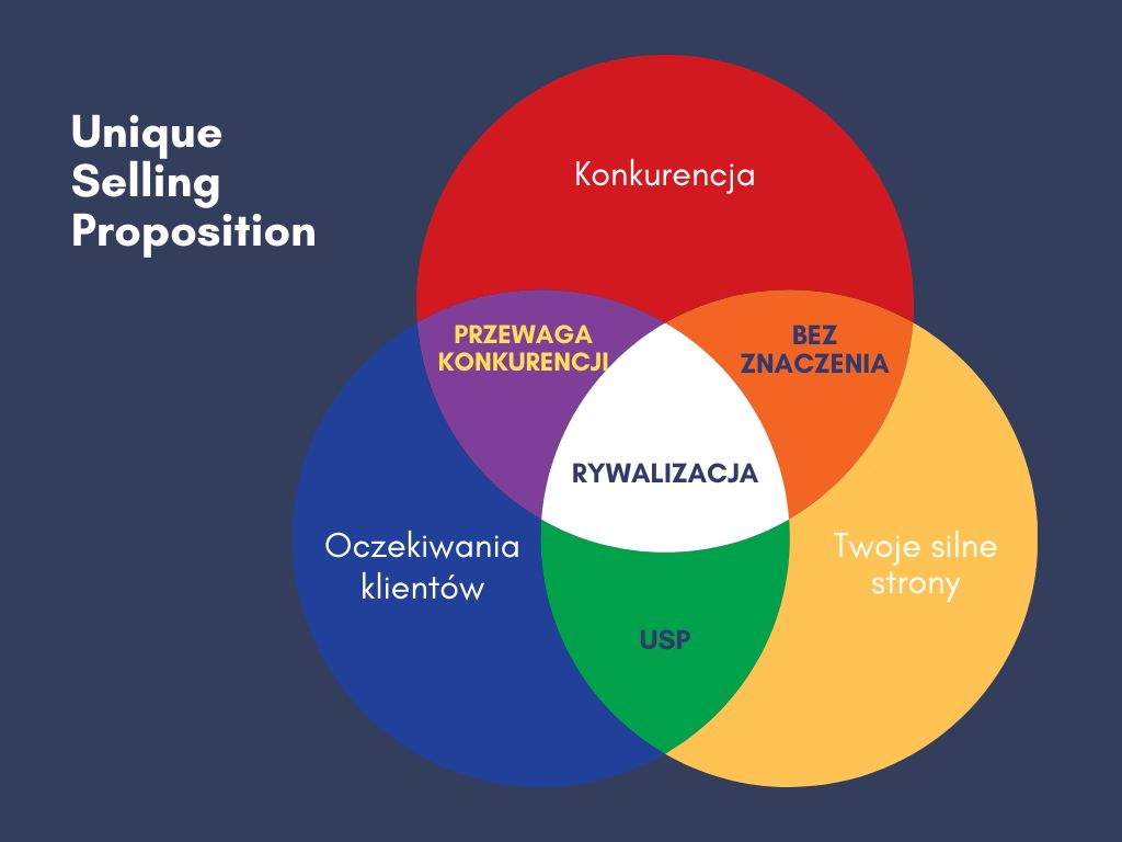 Unique selling proposition (USP) i biznes online