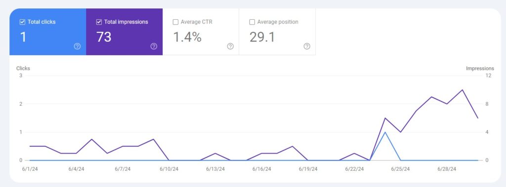 Prissani widoczność w Google czerwiec 24