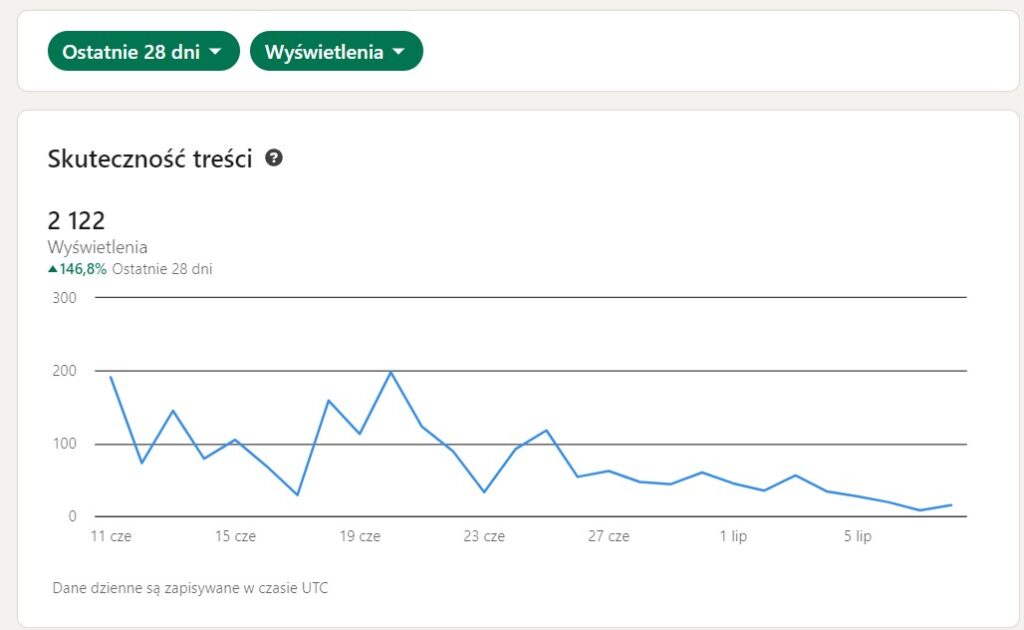 Widoczność Linkedin czerwiec 24
