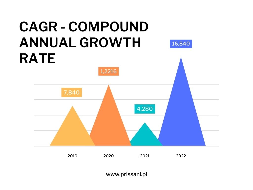 Compound Grow CAGR – Jak skumulowany roczny wskaźnik wzrostu wpływa na inwestycje?